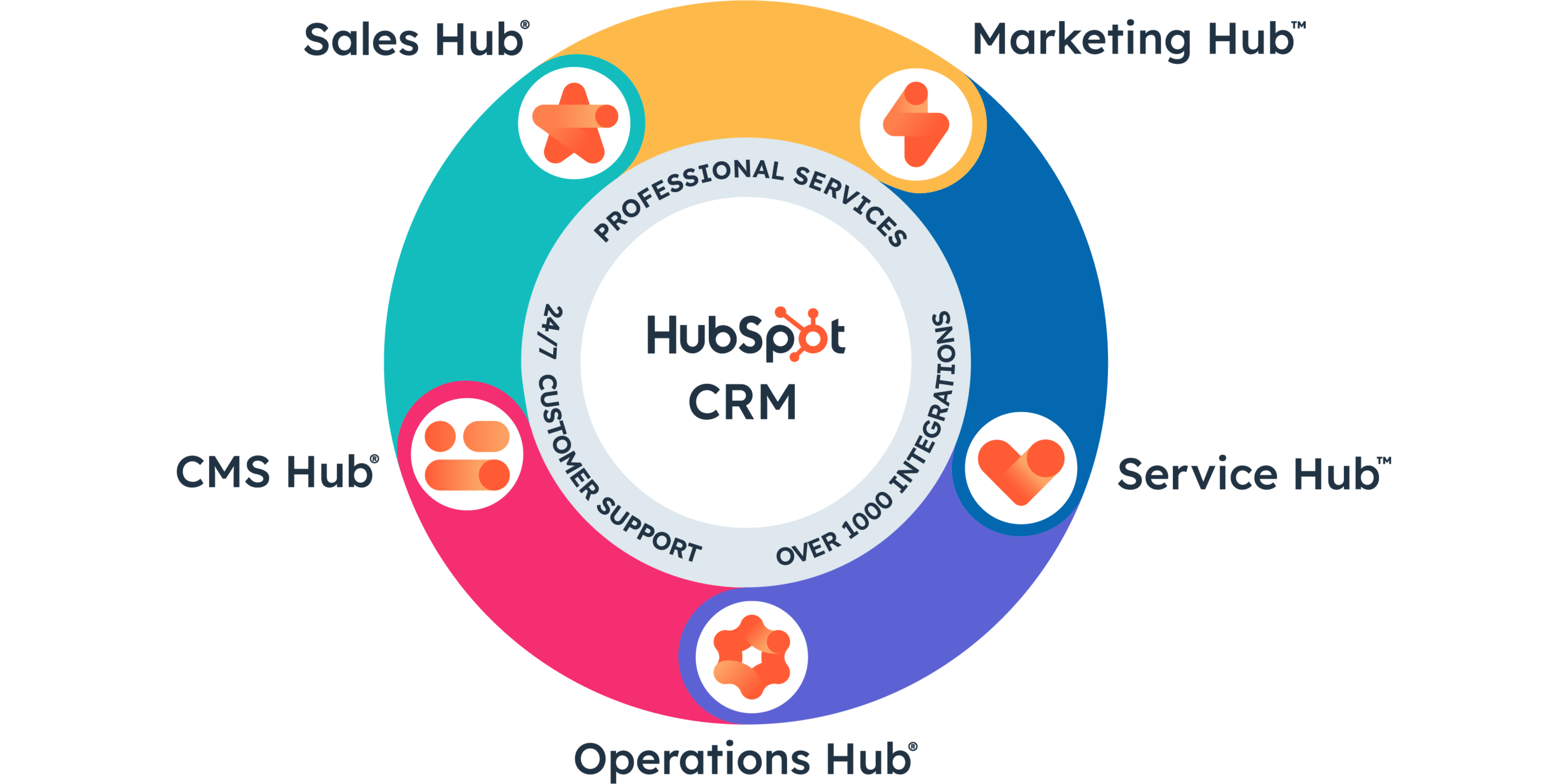 What Is HubSpot?